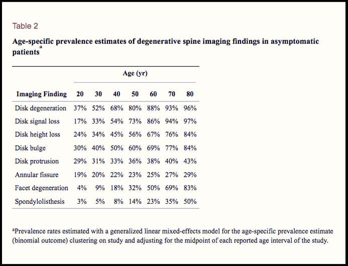 tabla-explicativa-prevalencia-personas-asintomaticas-con-signos-degeneracion-discal
